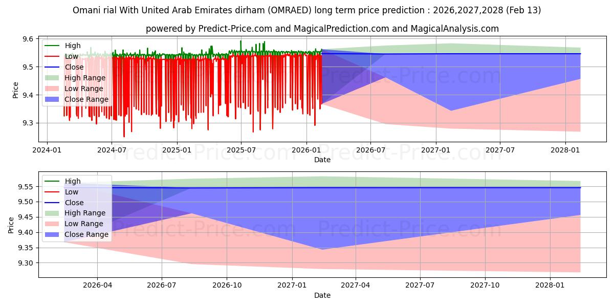 حداکثر و حداقل پیش‌بینی قیمت بلندمدت ریال عمان با درهم امارات متحده عربی برای 2026,2027,2028