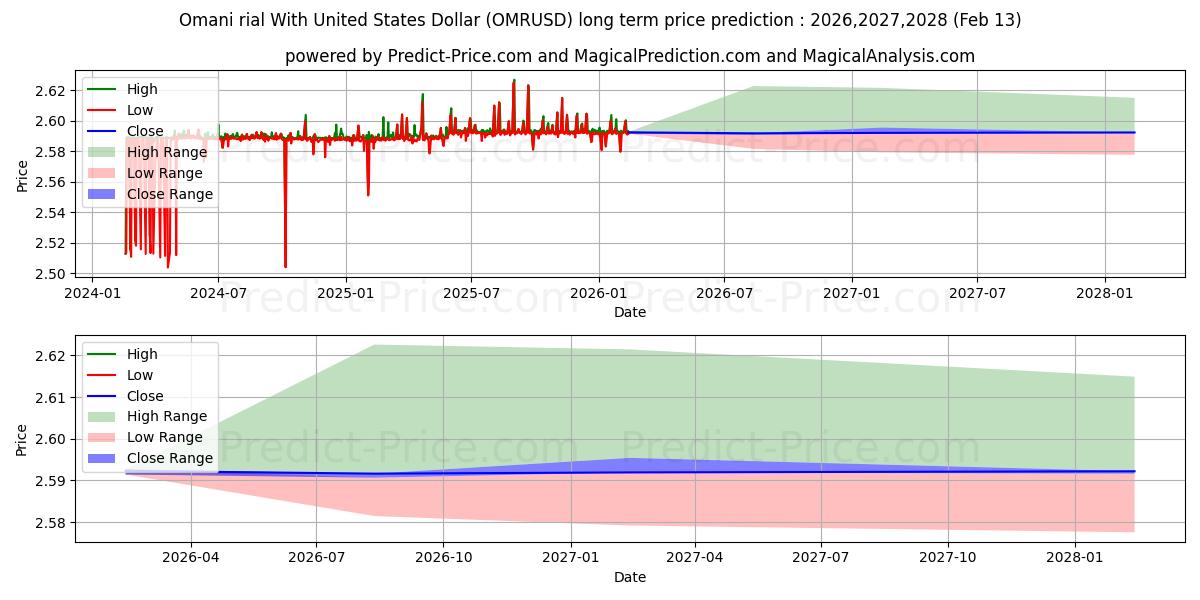 Maksimale og minimale prisforudsigelser på lang sigt for Omansk rial med amerikanske dollar