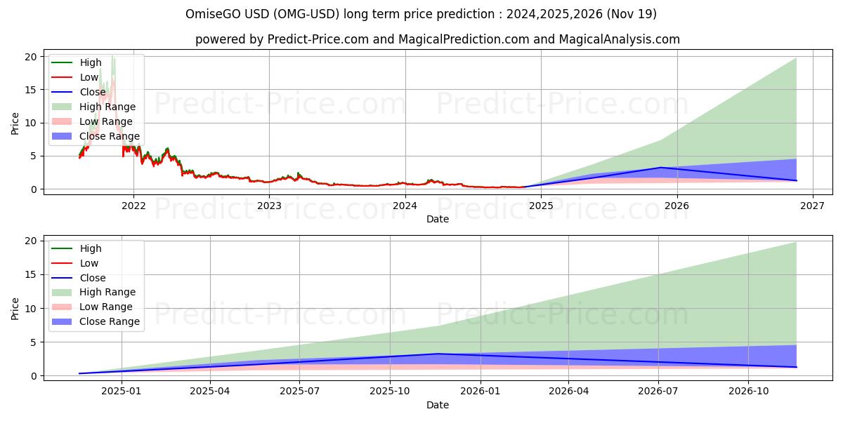 OmiseGO (OMG/USD) Long-Term Price Forecast: 2024,2025,2026