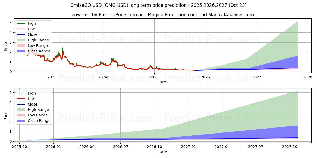 Maximum and minimum OmiseGO long-term price forecast for 2025,2026,2027