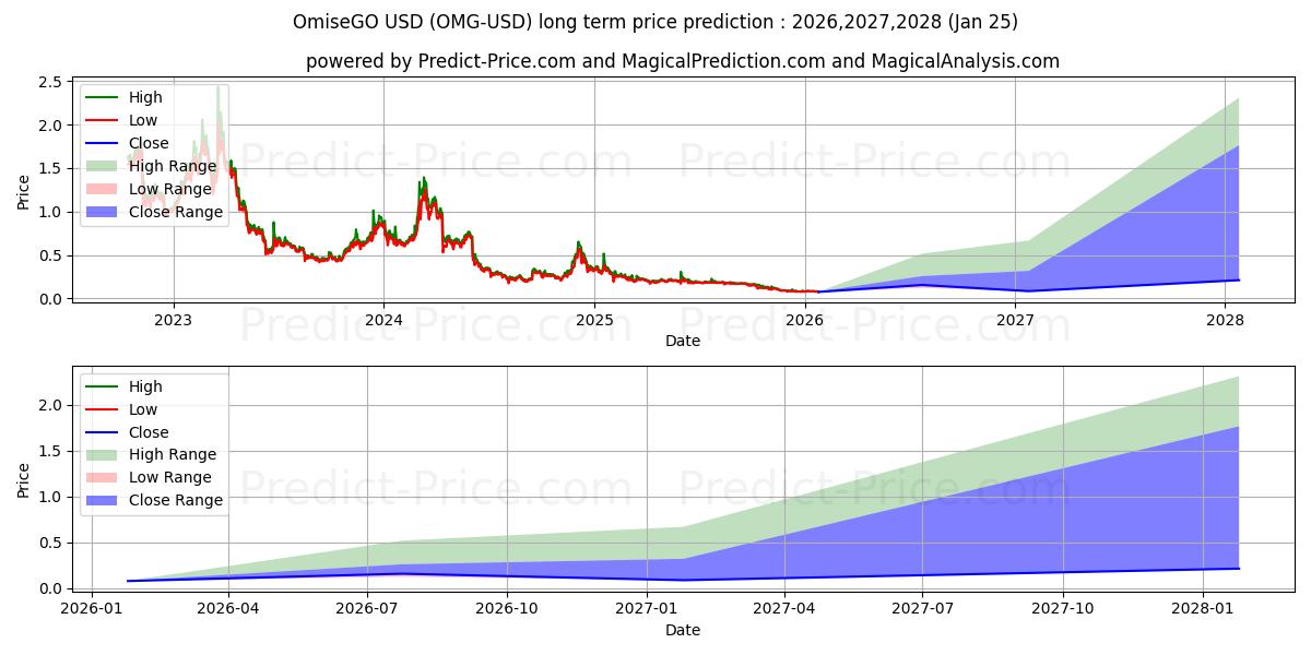 Maximum and minimum OmiseGO long-term price forecast for 2026,2027,2028