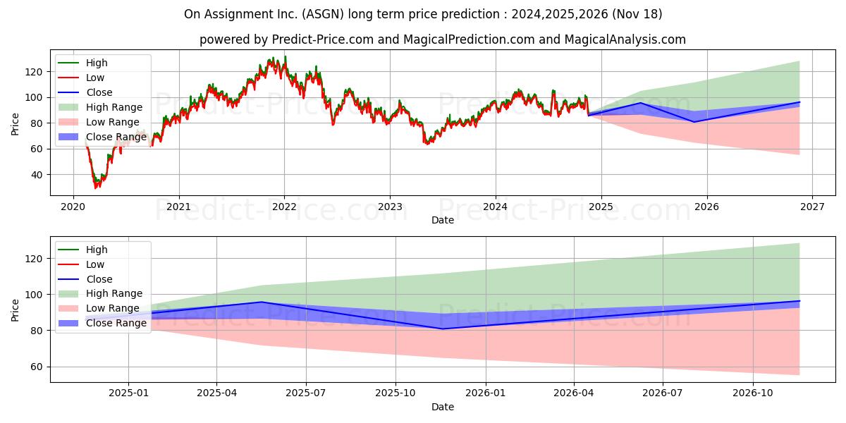 ASGN Incorporated (ASGN) stock Long-Term Price Forecast: 2024,2025,2026