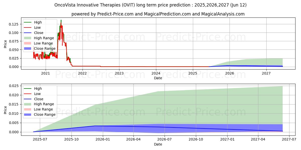 حداکثر و حداقل پیش‌بینی قیمت بلندمدت ONCOVISTA INNOVATIVE THERAPIES  برای 2025,2026,2027