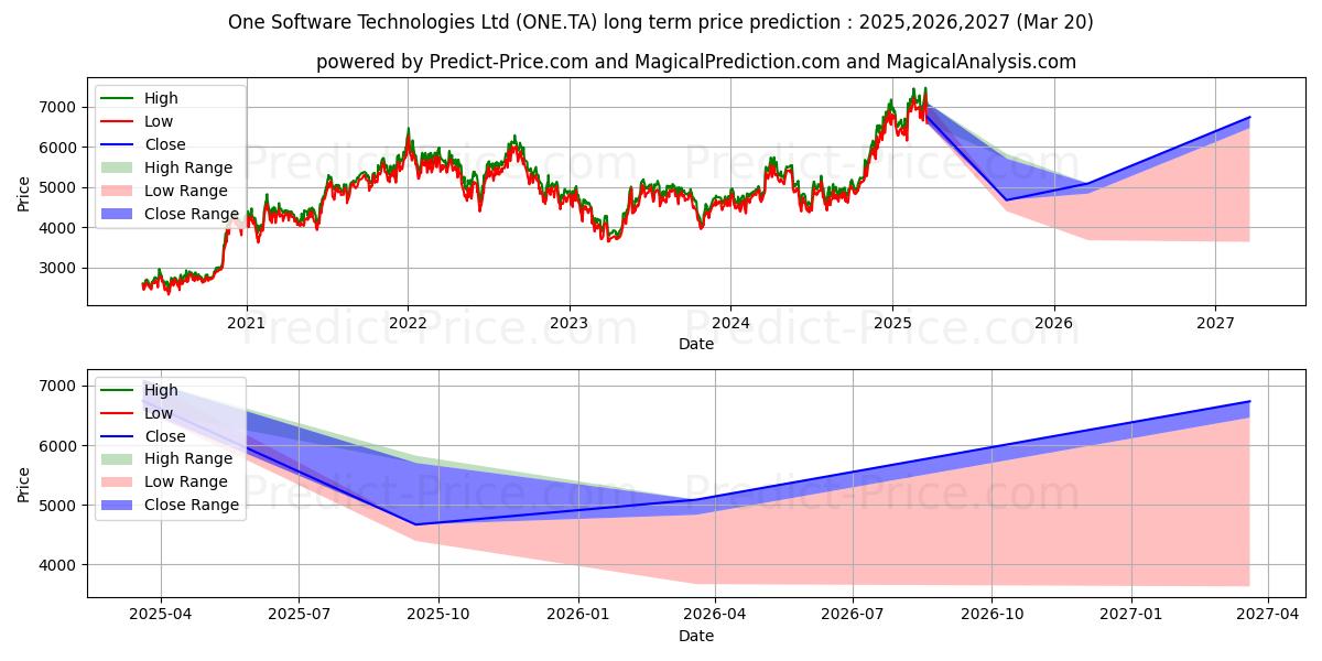 Previsão de preço de longo prazo de ONE SOFTWARE TECHN (ONE.TA): 2025,2026,2027 