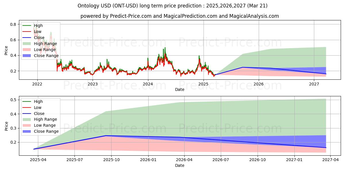 Previsione del prezzo massimo e minimo a lungo termine per Ontologia