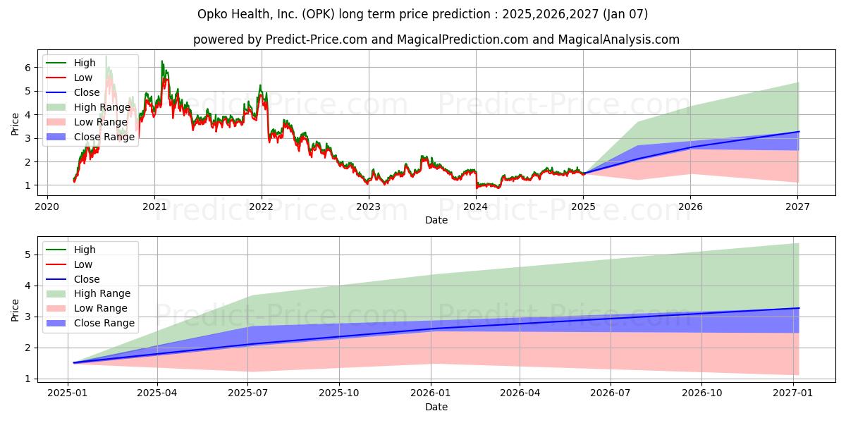 Previsione del prezzo massimo e minimo a lungo termine per Opko Health, Inc.