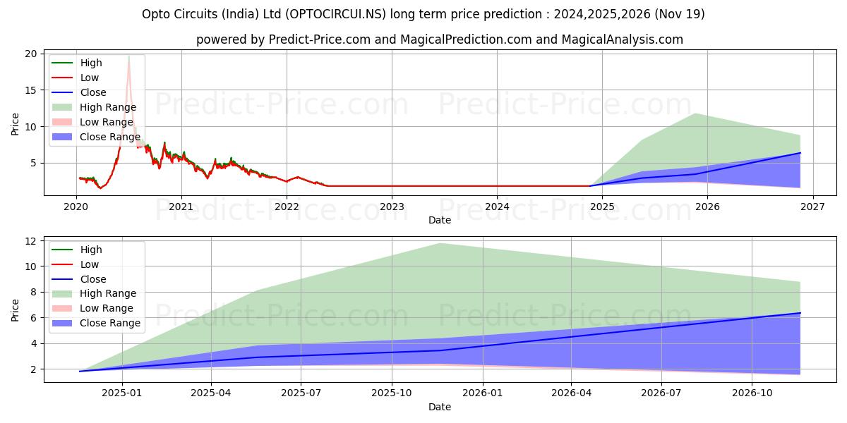 OPTO CIRCUITS IND (OPTOCIRCUI.NS) stock Long-Term Price Forecast: 2024,2025,2026