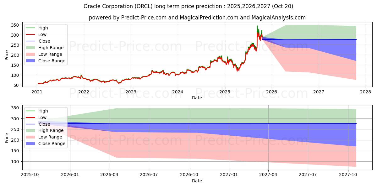 Previsão de preço a longo prazo Oracle Corporation máxima e mínima para 2025,2026,2027