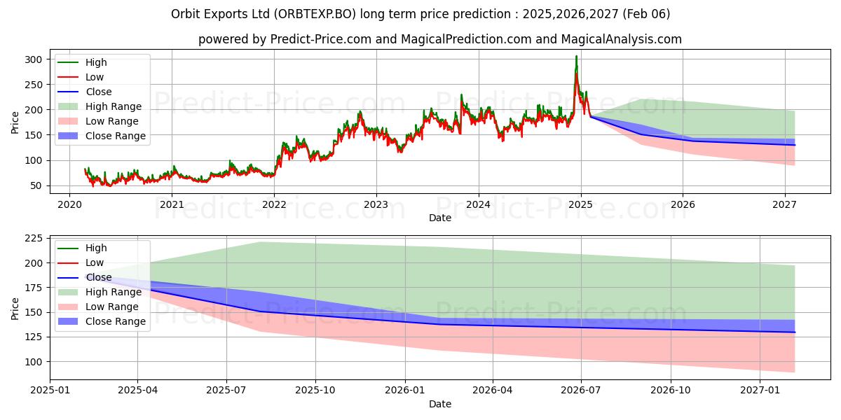 ORBIT EXPORTS LTD. (ORBTEXP.BO) Long-Term Price Forecast: 2025,2026,2027
