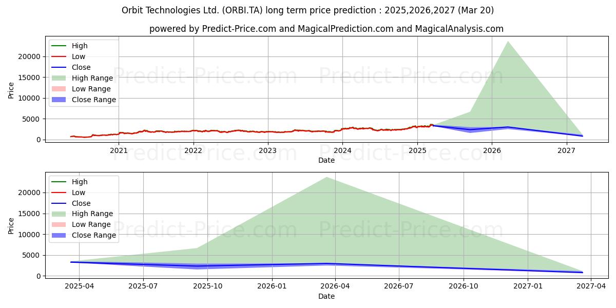 توقع أقصى وأدنى سعر طويل المدى لـ ORBIT TECHNOLOGIES في 2025,2026,2027