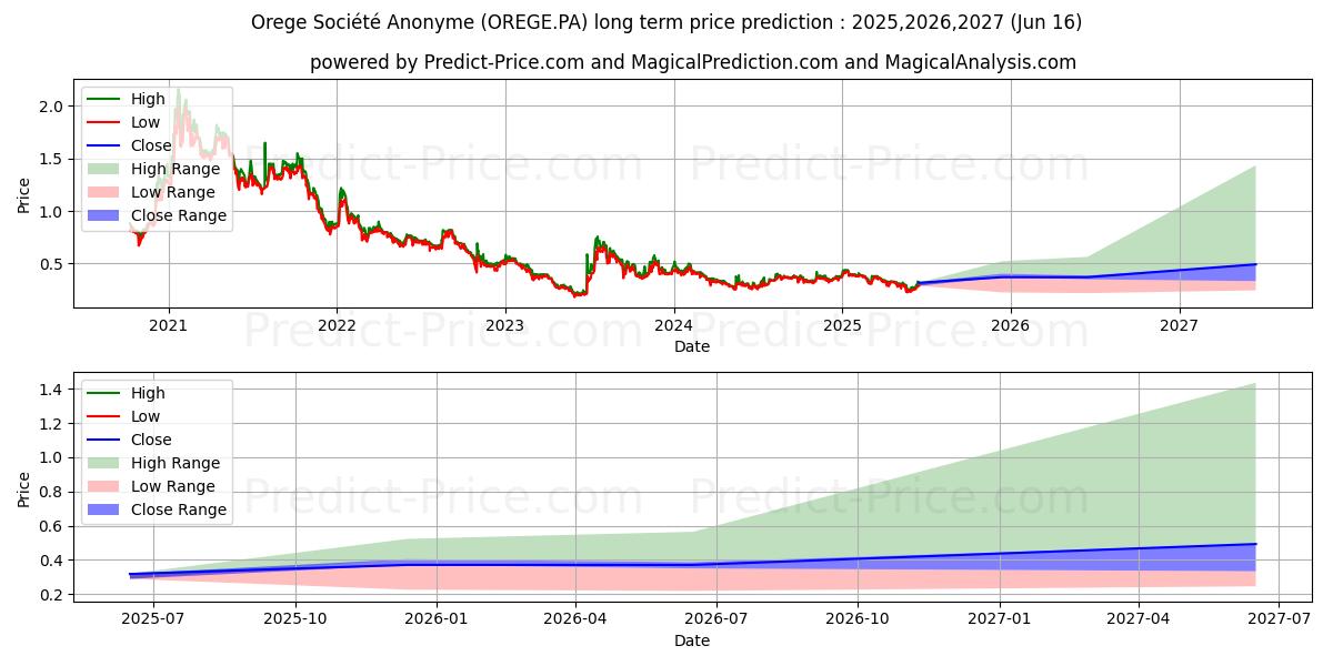 OREGE के लिए दीर्घकालिक मूल्य की भविष्यवाणी में अधिकतम और न्यूनतम