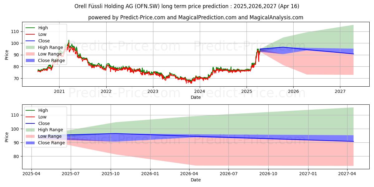 O FUESSLI N (OFN.SW) stock Long-Term Price Forecast: 2025,2026,2027