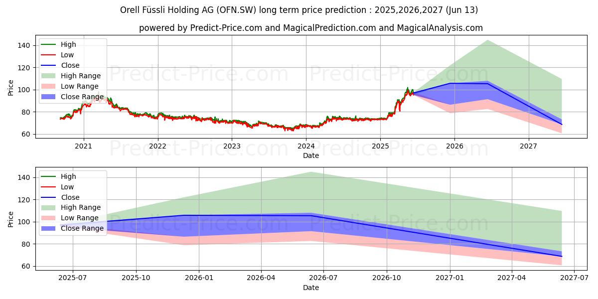 Maksimale og minimale langsiktige prisforutsigelser for O FUESSLI N