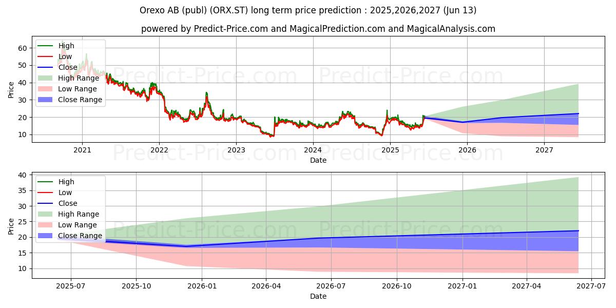 Maximale en minimale Orexo AB lange termijn prijsvoorspelling voor 2025,2026,2027