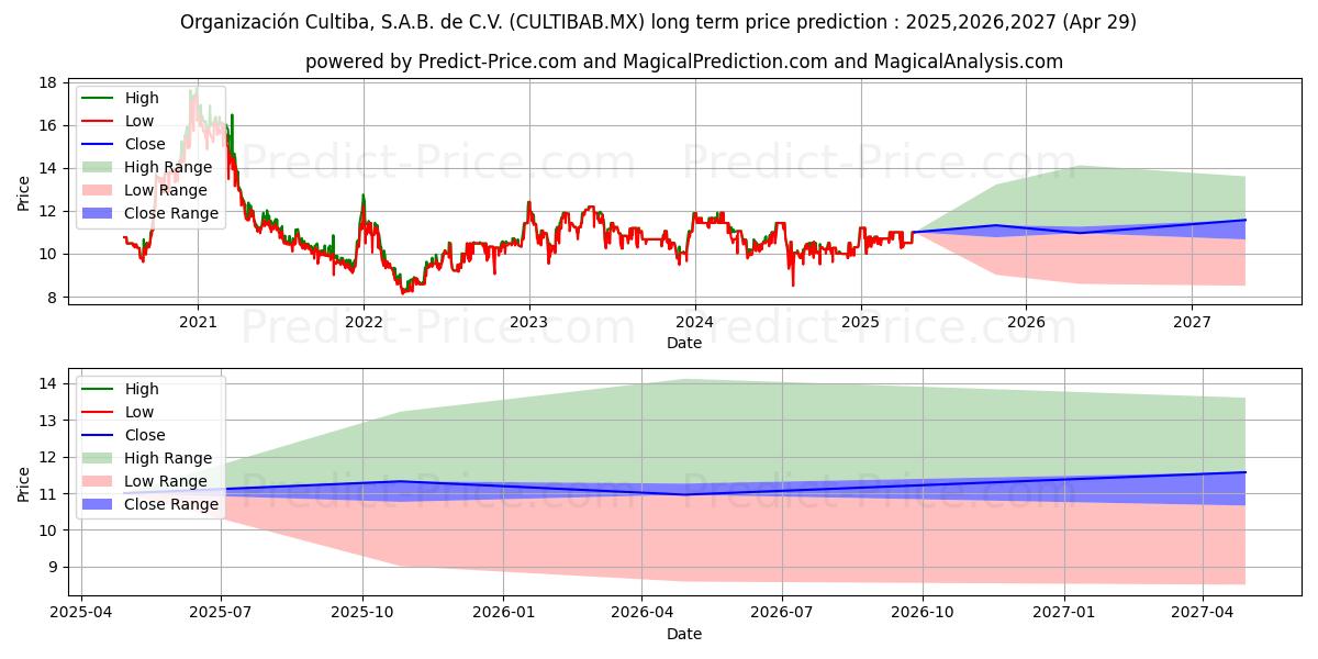 ORGANIZACION CULTIBA SAB DE CV (CULTIBAB.MX) stock Long-Term Price Forecast: 2025,2026,2027