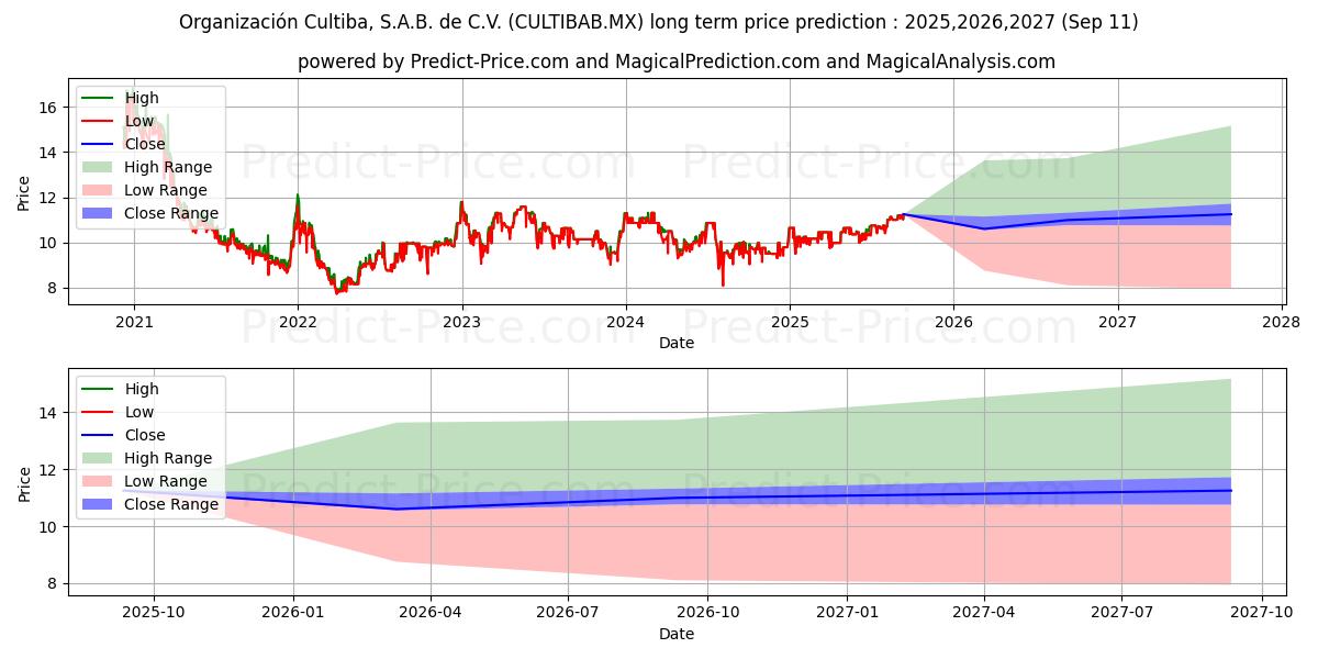ORGANIZACION CULTIBA SAB DE CV (CULTIBAB.MX) stock Long-Term Price Forecast: 2025,2026,2027