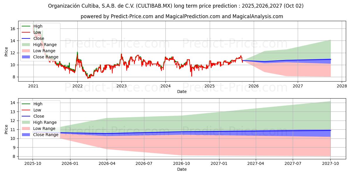 ORGANIZACION CULTIBA SAB DE CV (CULTIBAB.MX) stock Long-Term Price Forecast: 2025,2026,2027