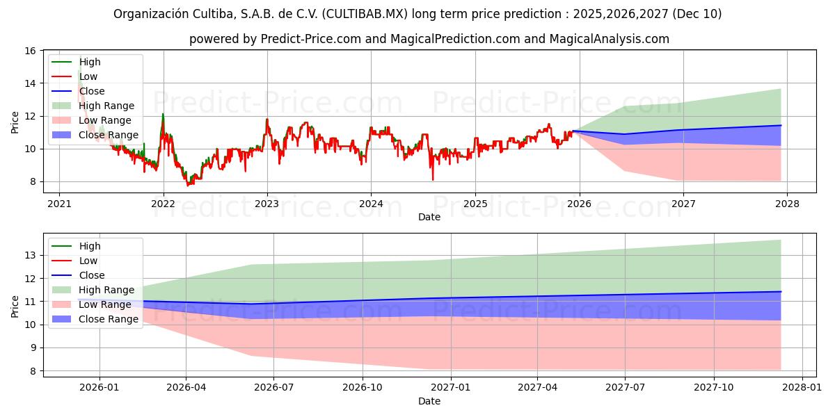 ORGANIZACION CULTIBA SAB DE CV (CULTIBAB.MX) stock Long-Term Price Forecast: 2025,2026,2027