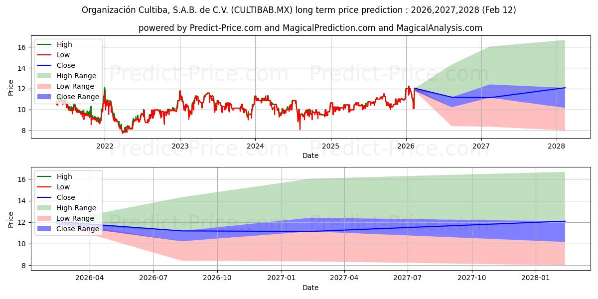 Maximala och minimala ORGANIZACION CULTIBA SAB DE CV långsiktiga prisprognos för 2026,2027,2028