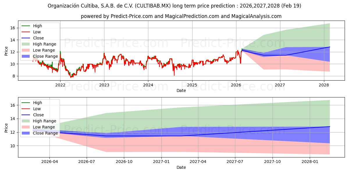 Maximum and minimum ORGANIZACION CULTIBA SAB DE CV long-term price forecast for 2026,2027,2028