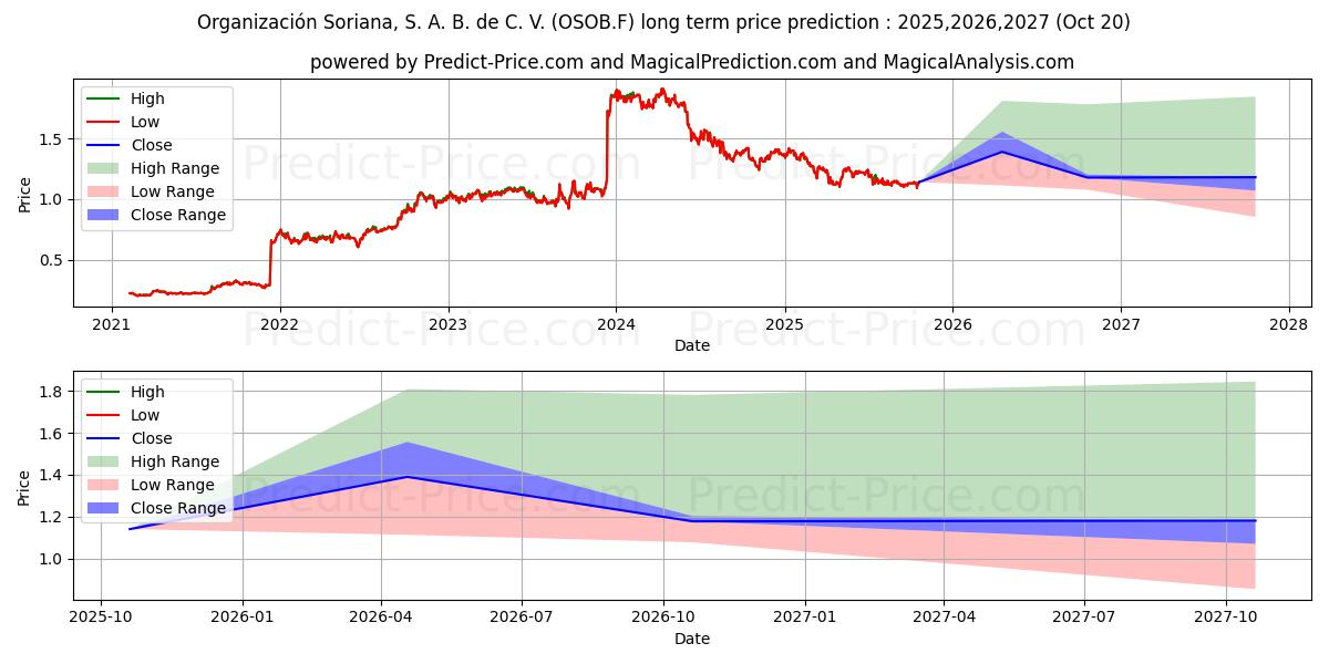 Maksimale og minimale prisforudsigelser på lang sigt for ORGANIZ.SORIANA S.A.B. B