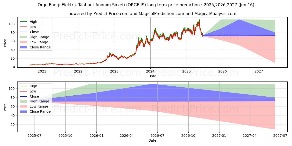 ORGE ENERJI ELEKTRIK uzun vadeli fiyat tahmini için maksimum ve minimum