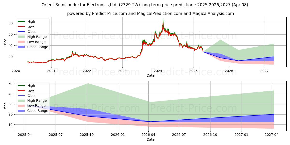 Maximale en minimale ORIENT SEMICONDUCTOR ELECTRONIC lange termijn prijsvoorspelling voor 2025,2026,2027