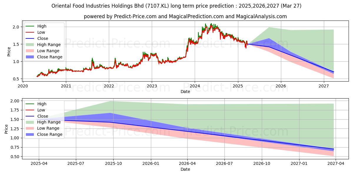 Oriental Food Industries Holdings Bhd (7107.KL) stock Long-Term Price Forecast: 2025,2026,2027