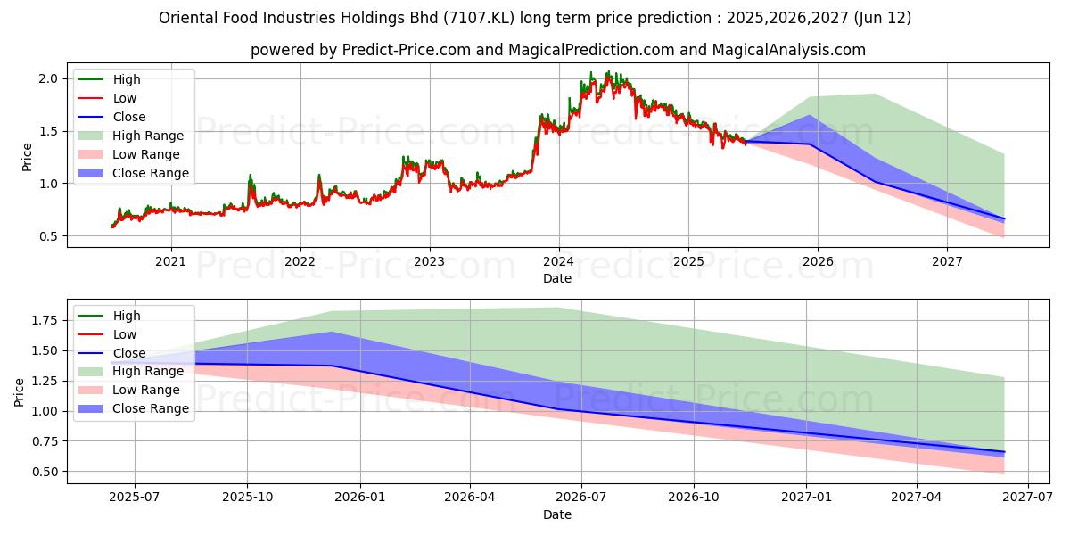 Maximum and minimum Oriental Food Industries Holdings Bhd long-term price forecast for 2025,2026,2027