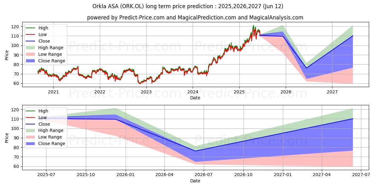 Maksimale og minimale langsiktige prisforutsigelser for ORKLA ASA