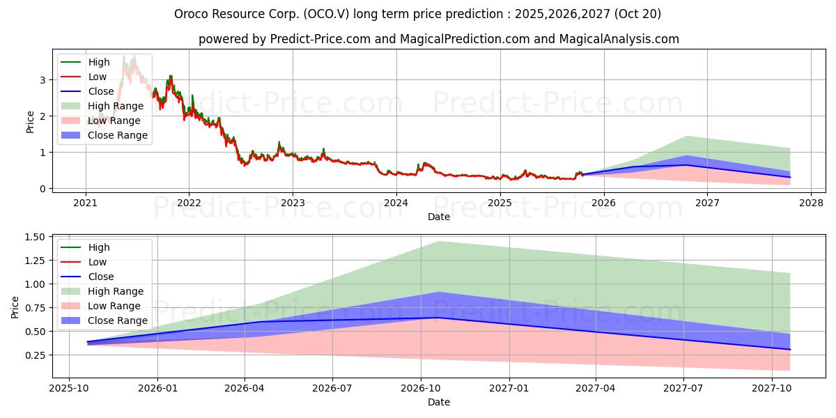 Maksimi- ja minimihinnan ennuste pitkäaikaiselle aikavälille OROCO RESOURCE CORP.