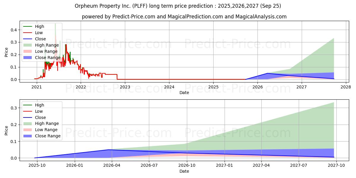 حداکثر و حداقل پیش‌بینی قیمت بلندمدت ORPHEUM PROPERTY INC برای 2025,2026,2027