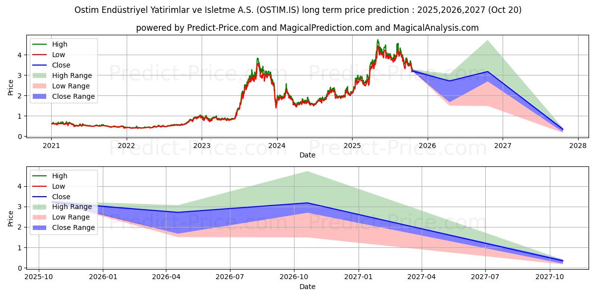 OSTIM ENDUSTRIYEL YAT uzun vadeli fiyat tahmini için maksimum ve minimum