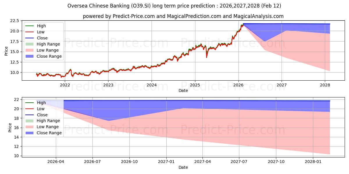Previsão de preço a longo prazo OCBC Bank máxima e mínima para 2026,2027,2028