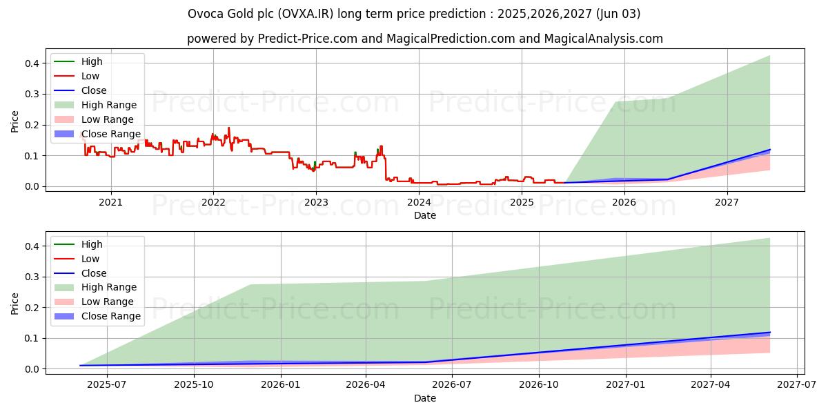حداکثر و حداقل پیش‌بینی قیمت بلندمدت OVOCA BIO PLC برای 2025,2026,2027