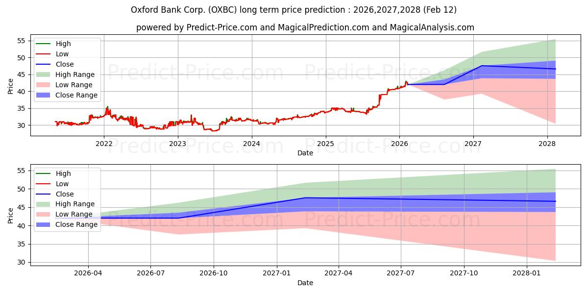 حداکثر و حداقل پیش‌بینی قیمت بلندمدت OXFORD BANK CORP برای 2026,2027,2028