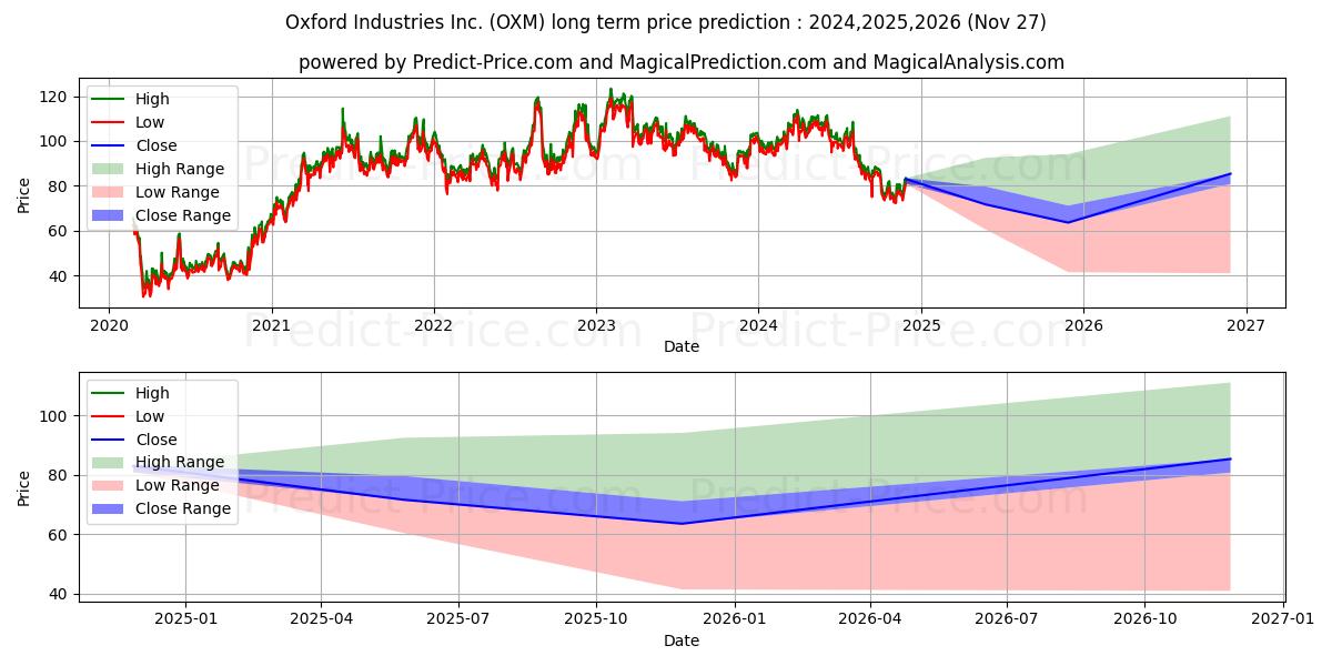 Oxford Industries, Inc. (OXM) stock Long-Term Price Forecast: 2024,2025,2026