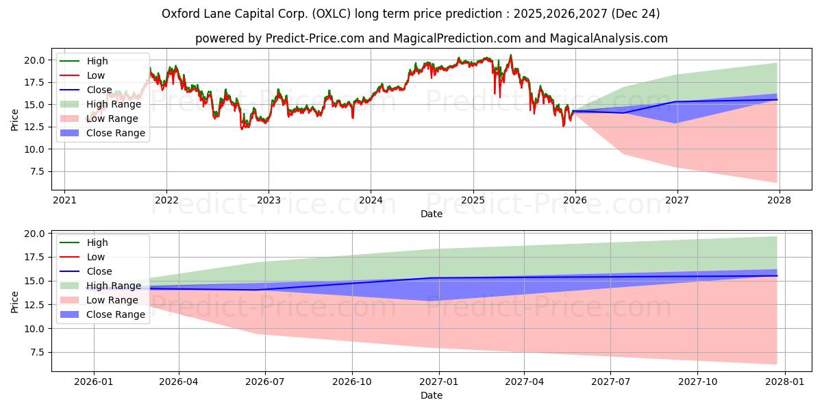 Maximum and minimum Oxford Lane Capital Corp. long-term price forecast for 2025,2026,2027