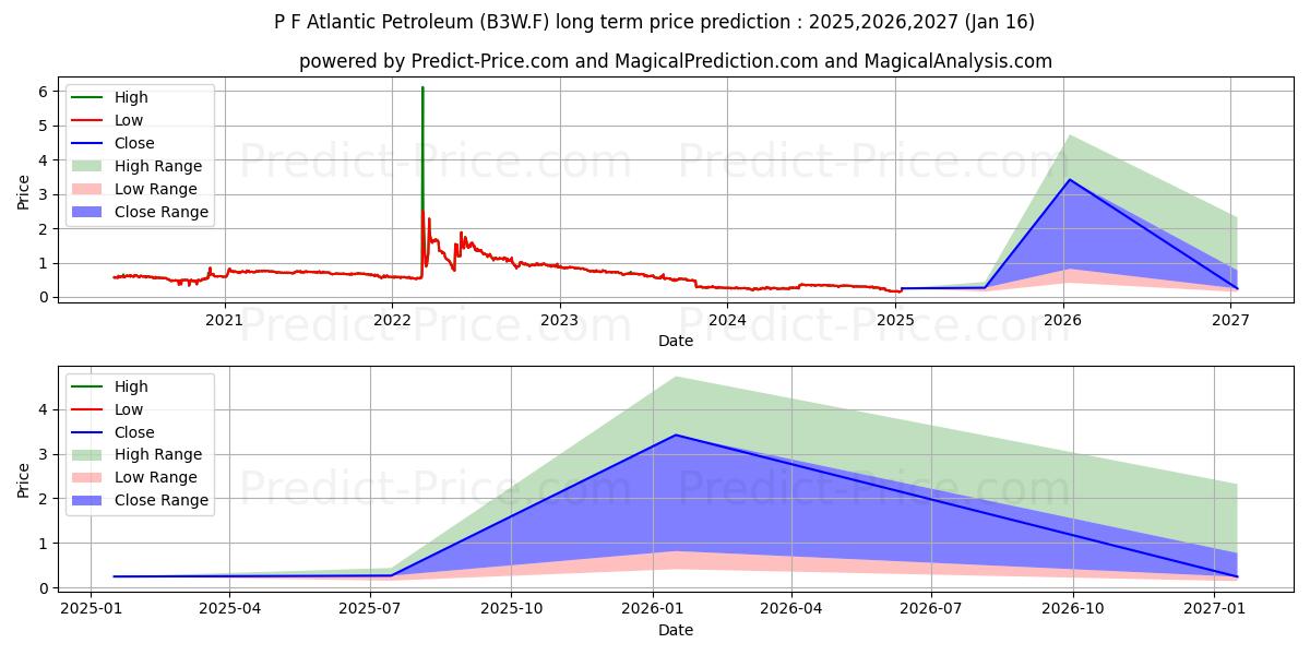 ATLANTIC PETROL.PF  DK 1 (B3W.F) stock Long-Term Price Forecast: 2025,2026,2027