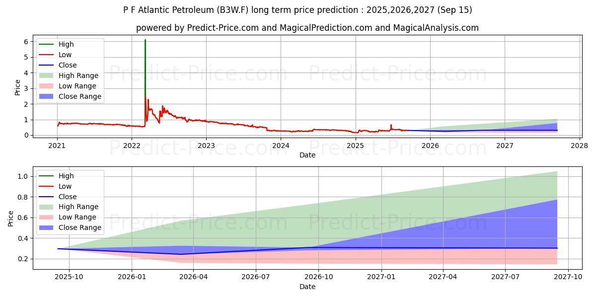 ATLANTIC PETROL.PF  DK 1 (B3W.F) stock Long-Term Price Forecast: 2025,2026,2027
