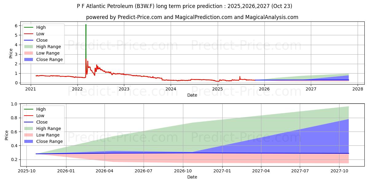 ATLANTIC PETROL.PF  DK 1 (B3W.F) stock Long-Term Price Forecast: 2025,2026,2027