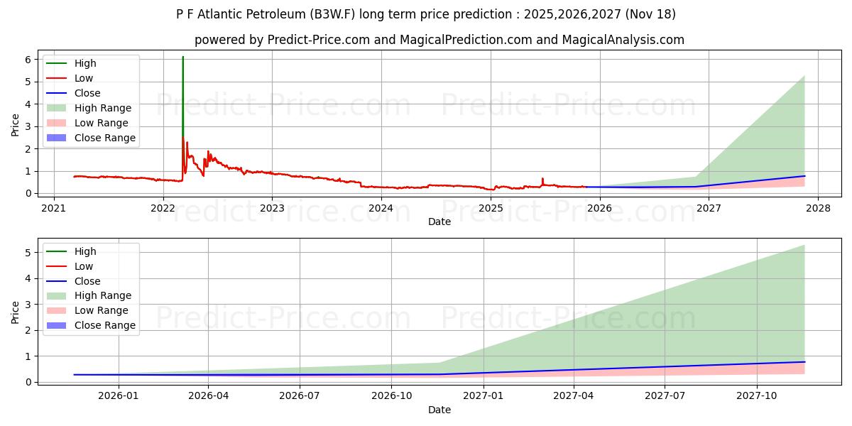 Maximum and minimum ATLANTIC PETROL.PF  DK 1 long-term price forecast for 2025,2026,2027