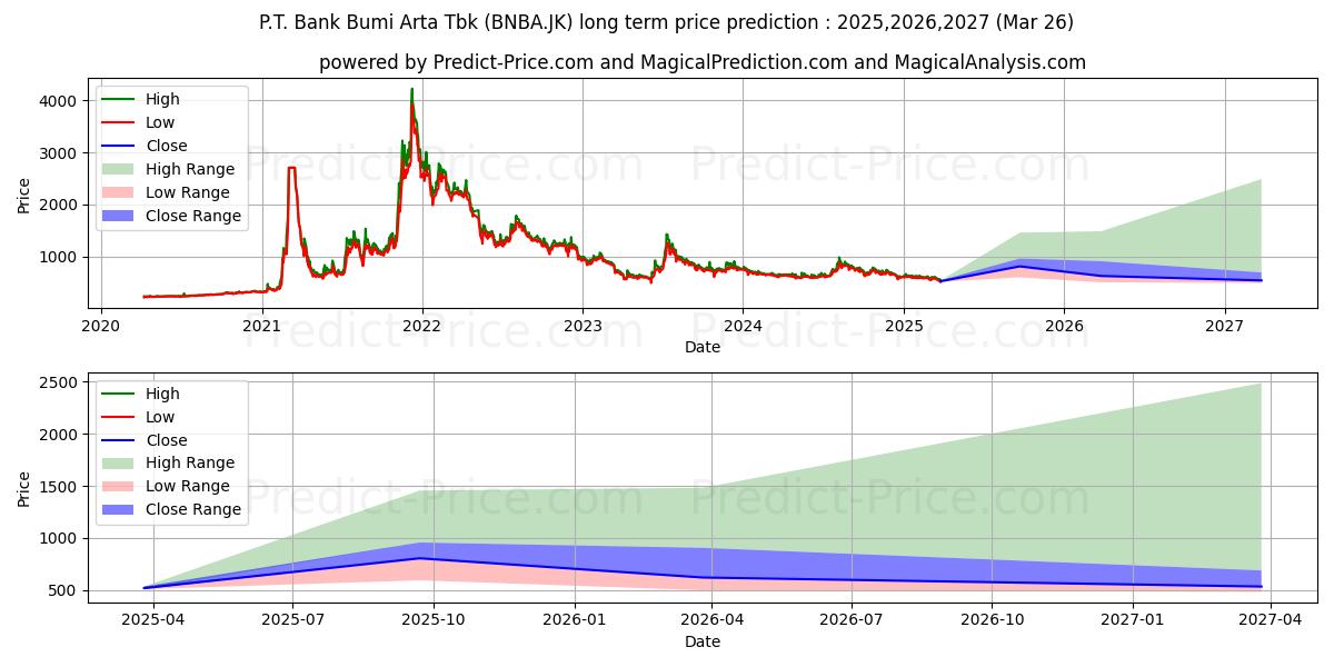 حداکثر و حداقل پیش‌بینی قیمت بلندمدت Bank Bumi Arta Tbk. برای 2025,2026,2027