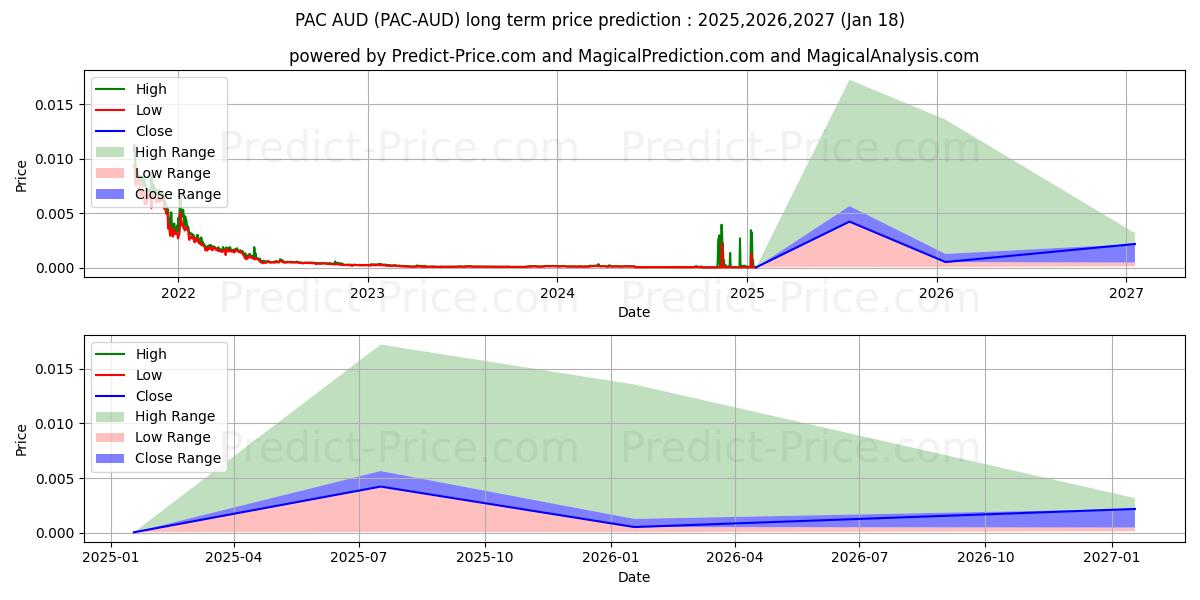 Previsione del prezzo massimo e minimo a lungo termine per PACGlobal AUD