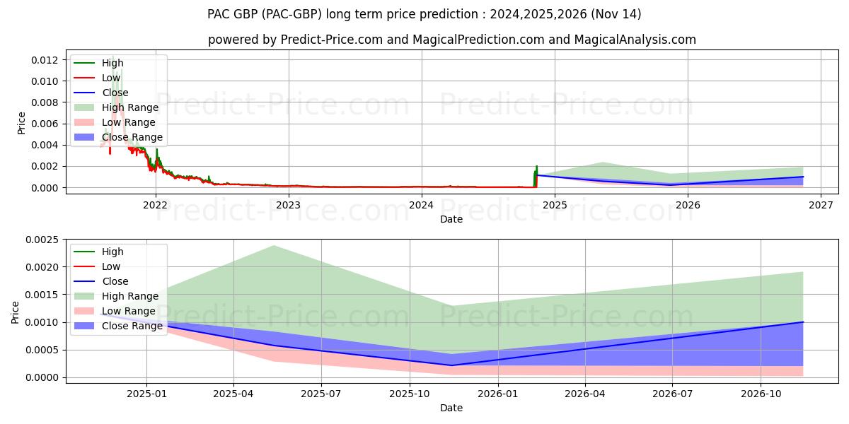 Previsione del prezzo massimo e minimo a lungo termine per PACGlobal GBP