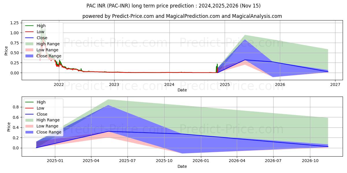 توقع أقصى وأدنى سعر طويل المدى لـ PACGlobal INR في 2024,2025,2026