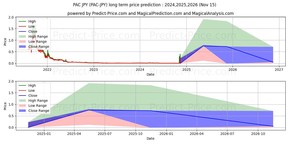 Prévision du prix à long terme maximum et minimum pour PACGlobal JPY