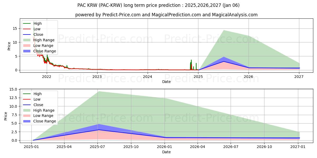 PACGlobal KRW (PAC/KRW) Long-Term Price Forecast: 2025,2026,2027