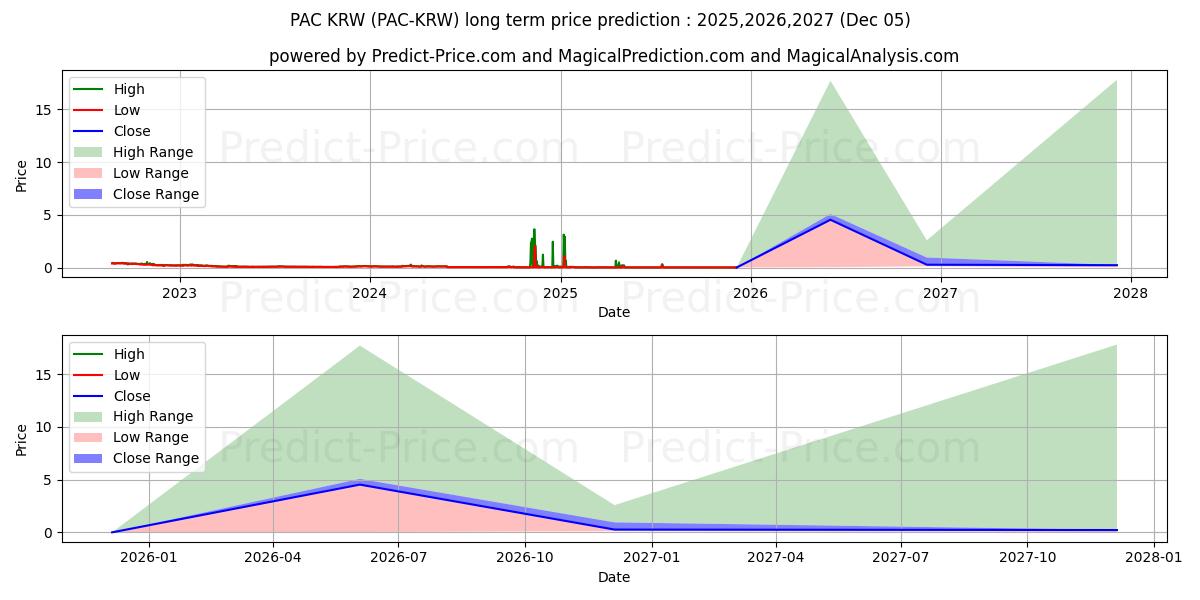 PACGlobal KRW (PAC/KRW) Long-Term Price Forecast: 2025,2026,2027