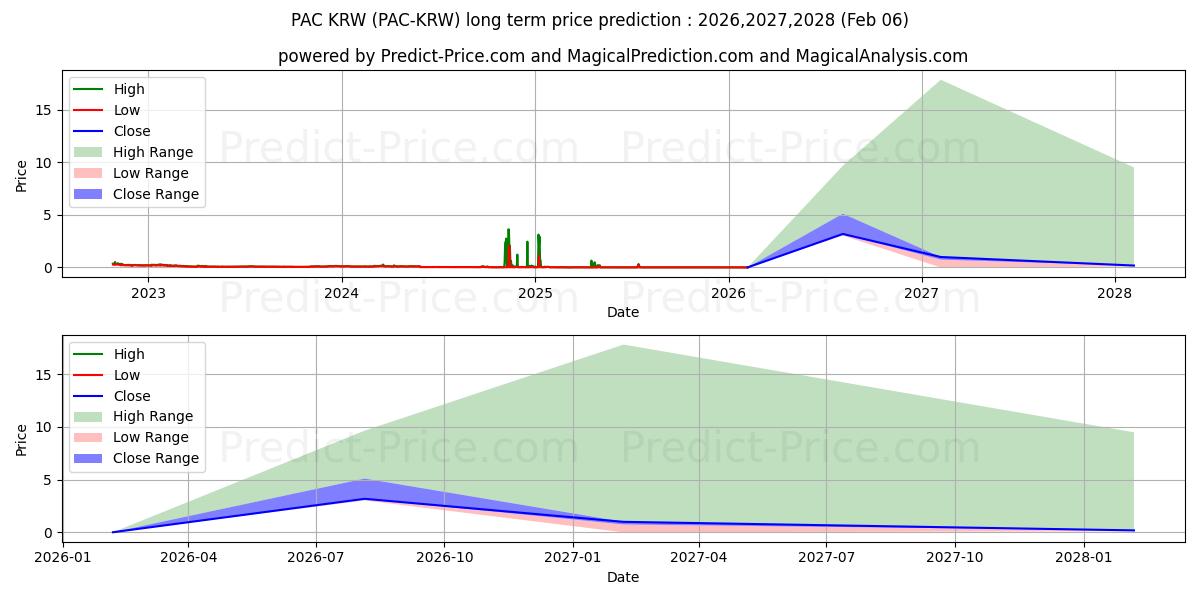 PACGlobal KRW के लिए दीर्घकालिक मूल्य की भविष्यवाणी में अधिकतम और न्यूनतम